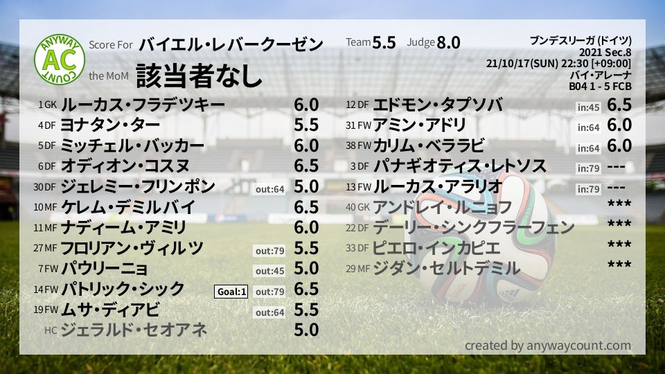 #バイエル・レバークーゼン #ブンデスリーガ (ドイツ) Sec.8採点