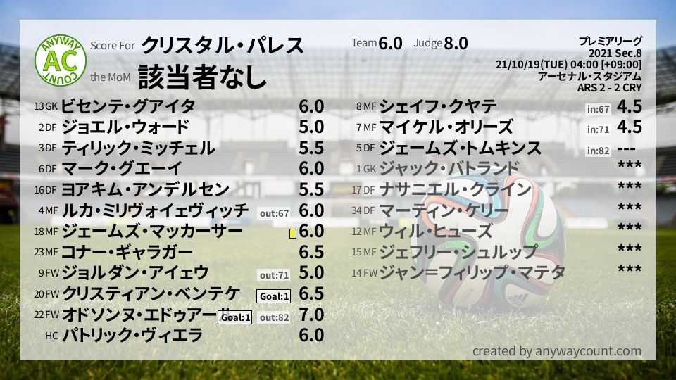 #クリスタル・パレス #プレミアリーグ Sec.8採点