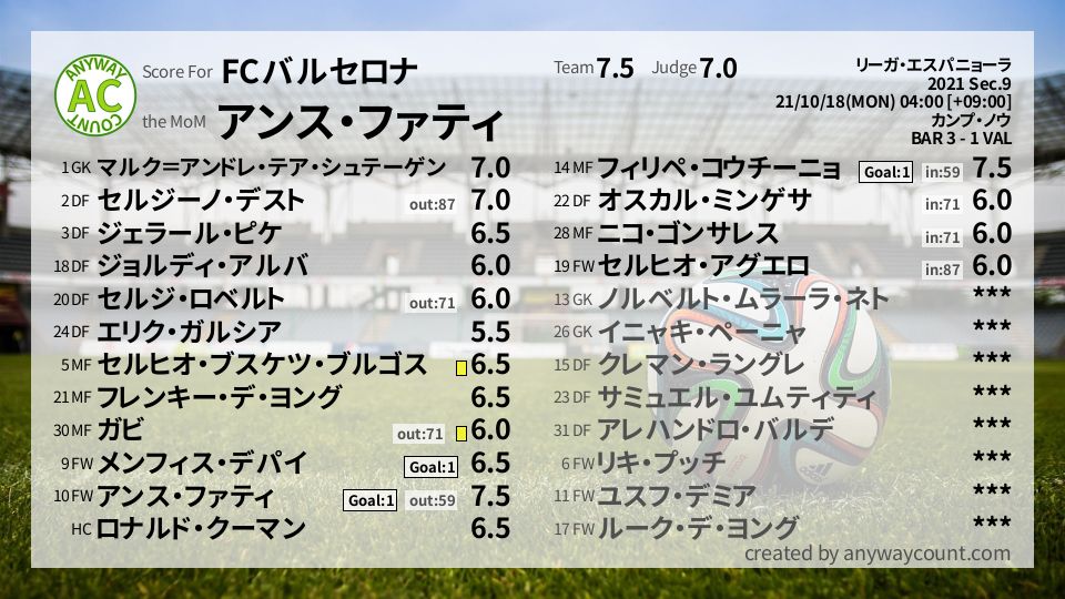 #FCバルセロナ #リーガ・エスパニョーラ Sec.9採点