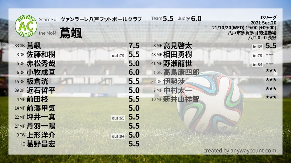 #ヴァンラーレ八戸フットボールクラブ #J3リーグ Sec.20採点