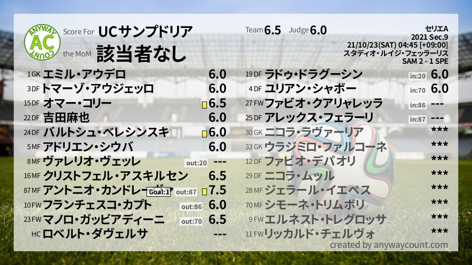 #UCサンプドリア #セリエA Sec.9採点