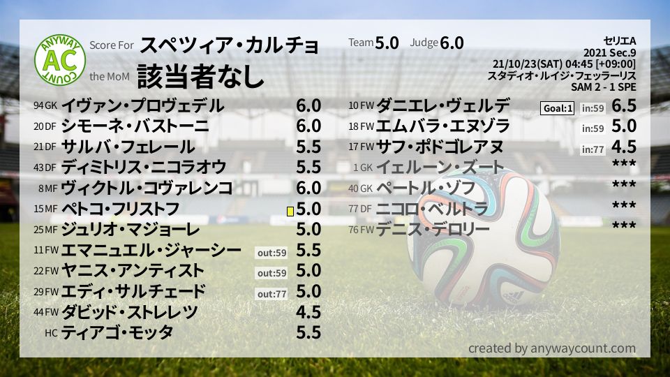 #スペツィア・カルチョ #セリエA Sec.9採点