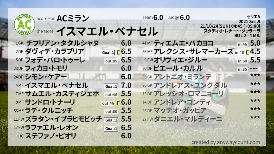 #ACミラン #セリエA Sec.9採点