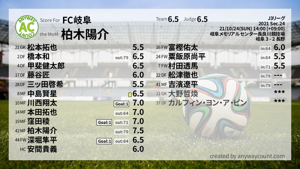 #FC岐阜 #J3リーグ Sec.24採点