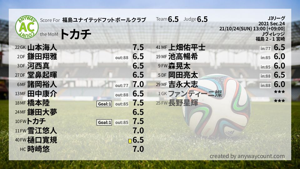 #福島ユナイテッドフットボールクラブ #J3リーグ Sec.24採点