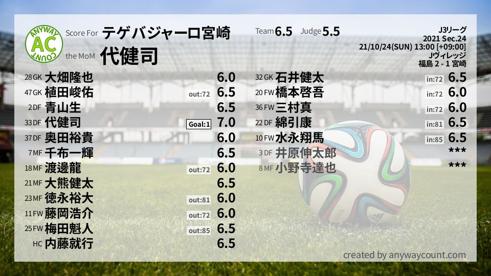 #テゲバジャーロ宮崎 #J3リーグ Sec.24採点
