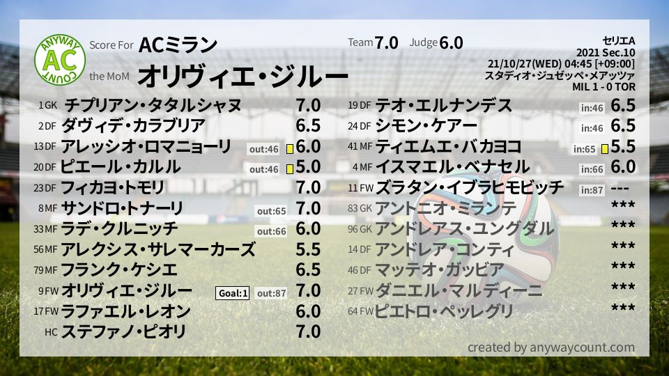 #ACミラン #セリエA Sec.10採点