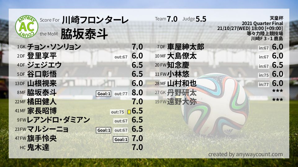 #川崎フロンターレ #天皇杯 Quarter Final採点