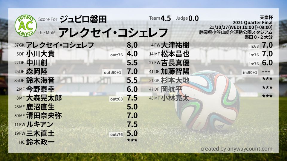 #ジュビロ磐田 #天皇杯 Quarter Final採点