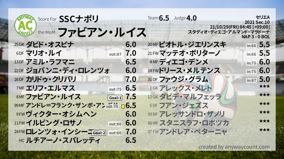 #SSCナポリ #セリエA Sec.10採点