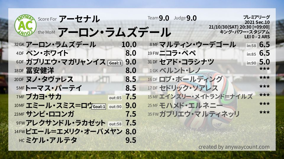 #アーセナル #プレミアリーグ Sec.10採点