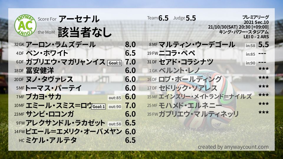 #アーセナル #プレミアリーグ Sec.10採点
