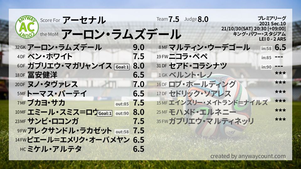 #アーセナル #プレミアリーグ Sec.10採点