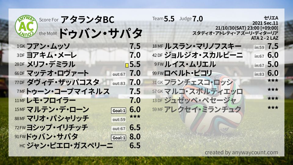 #アタランタBC #セリエA Sec.11採点