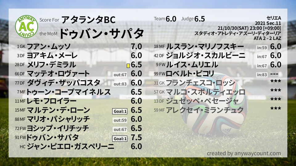 #アタランタBC #セリエA Sec.11採点