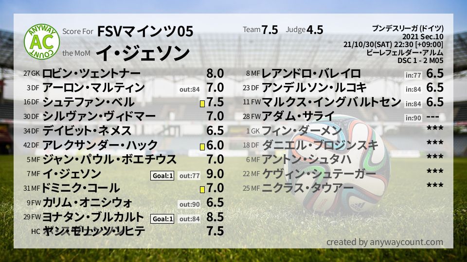 #FSVマインツ05 #ブンデスリーガ (ドイツ) Sec.10採点