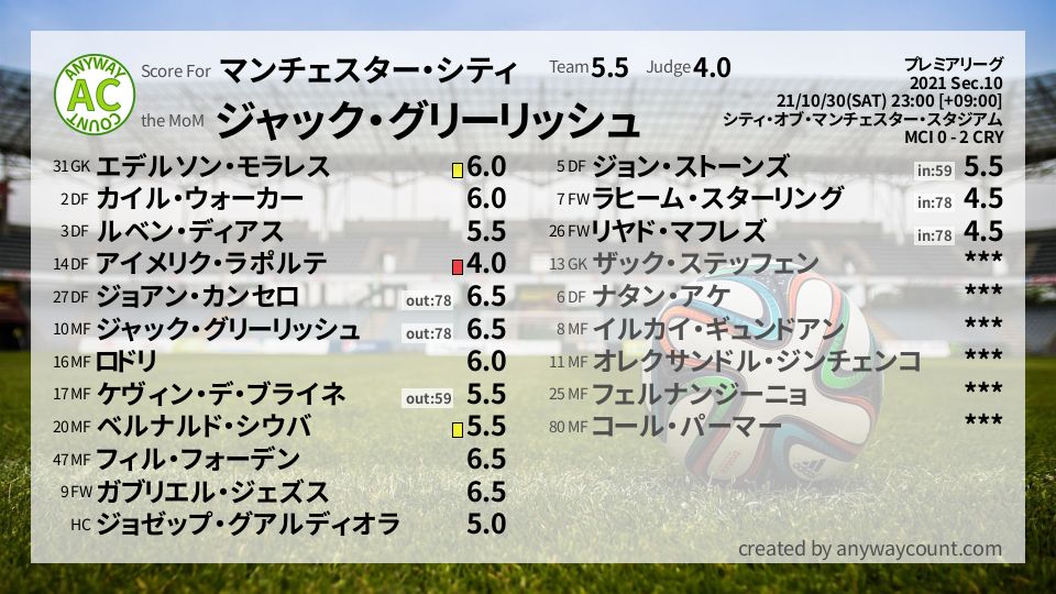 #マンチェスター・シティ #プレミアリーグ Sec.10採点