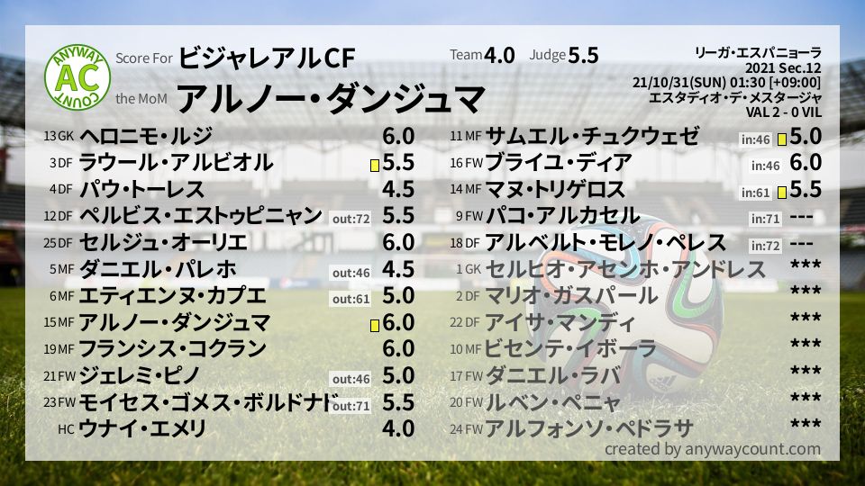 #ビジャレアルCF #リーガ・エスパニョーラ Sec.12採点