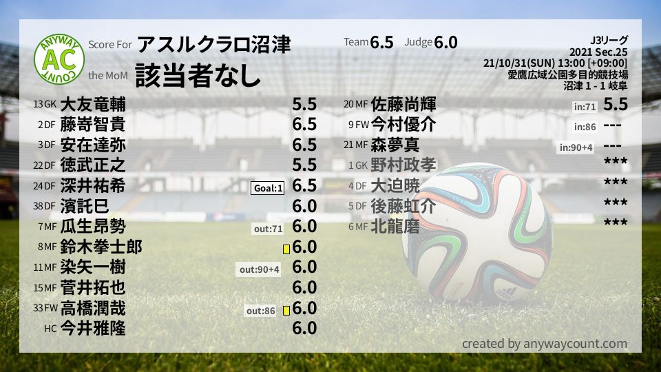#アスルクラロ沼津 #J3リーグ Sec.25採点
