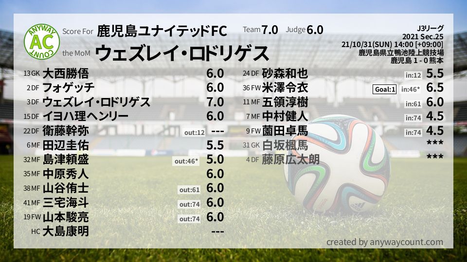 #鹿児島ユナイテッドFC #J3リーグ Sec.25採点