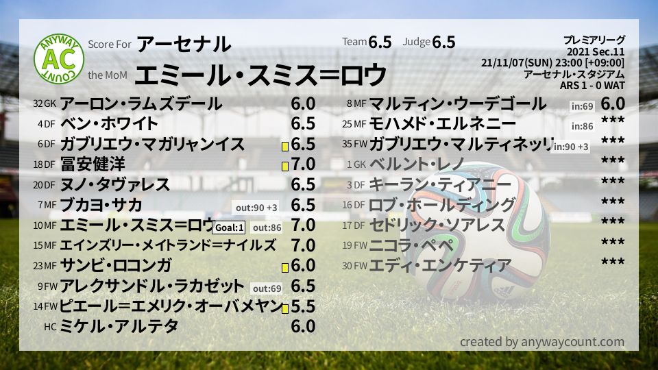 #アーセナル #プレミアリーグ Sec.11採点