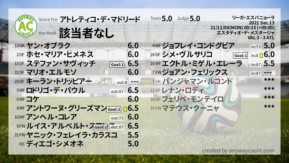 #アトレティコ・デ・マドリード #リーガ・エスパニョーラ Sec.13採点