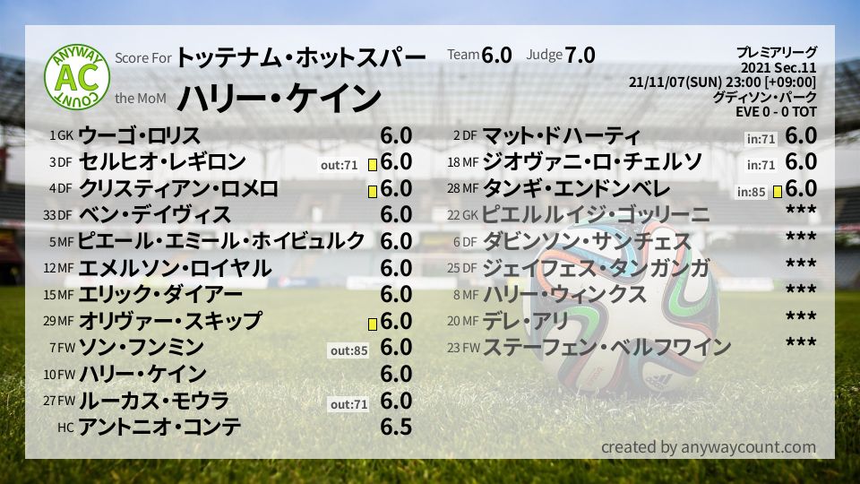 #トッテナム・ホットスパー #プレミアリーグ Sec.11採点