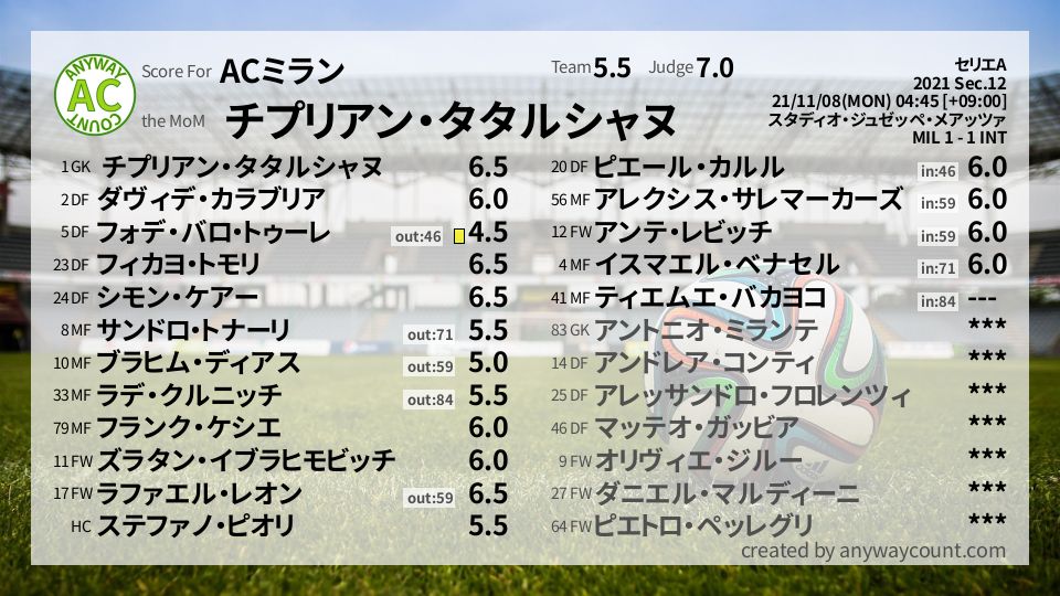 #ACミラン #セリエA Sec.12採点