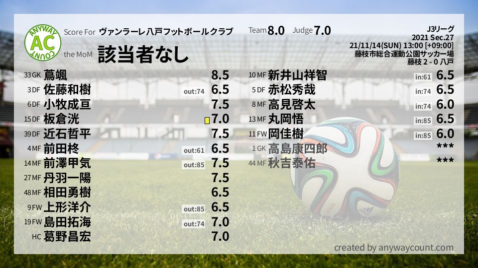 #ヴァンラーレ八戸フットボールクラブ #J3リーグ Sec.27採点
