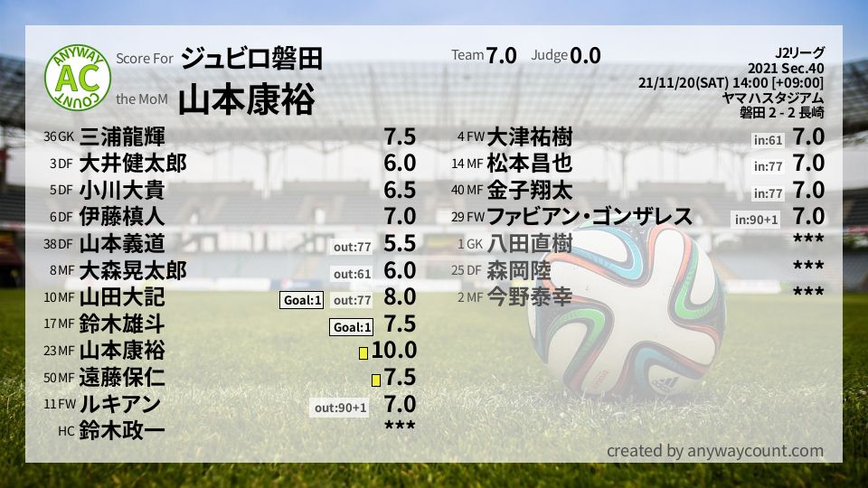 #ジュビロ磐田 #J2リーグ Sec.40採点