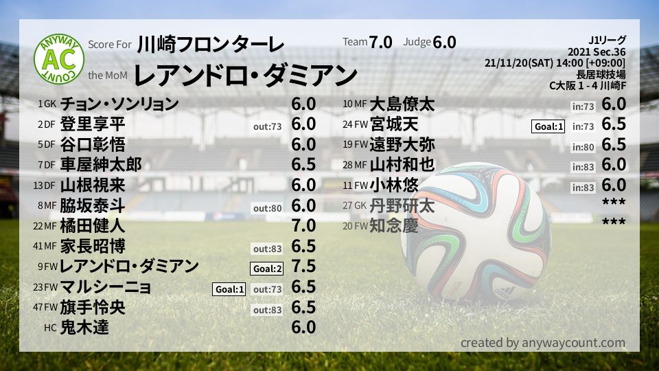#川崎フロンターレ #J1リーグ Sec.36採点