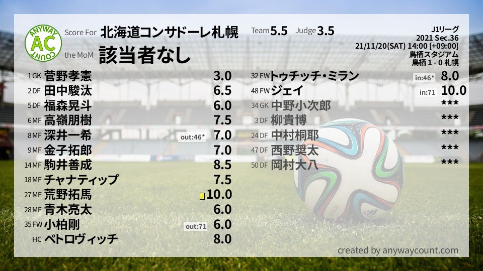 #北海道コンサドーレ札幌 #J1リーグ Sec.36採点