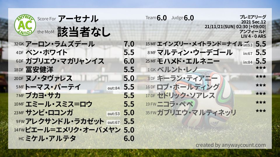 #アーセナル #プレミアリーグ Sec.12採点