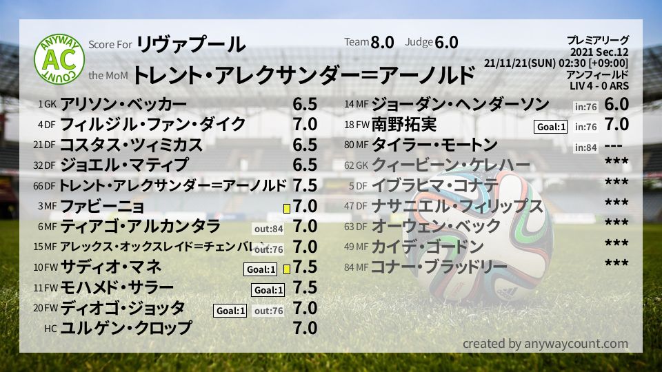 #リヴァプール #プレミアリーグ Sec.12採点