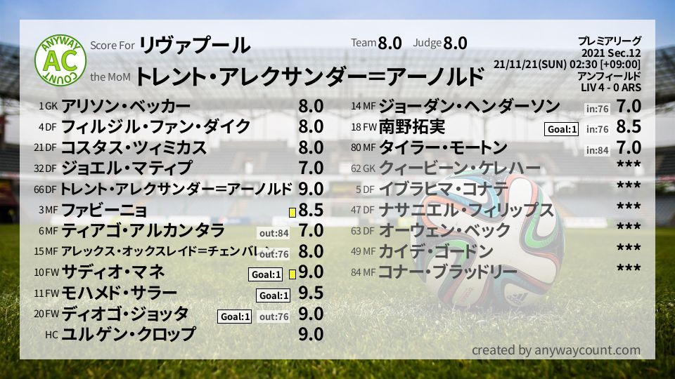 #リヴァプール #プレミアリーグ Sec.12採点