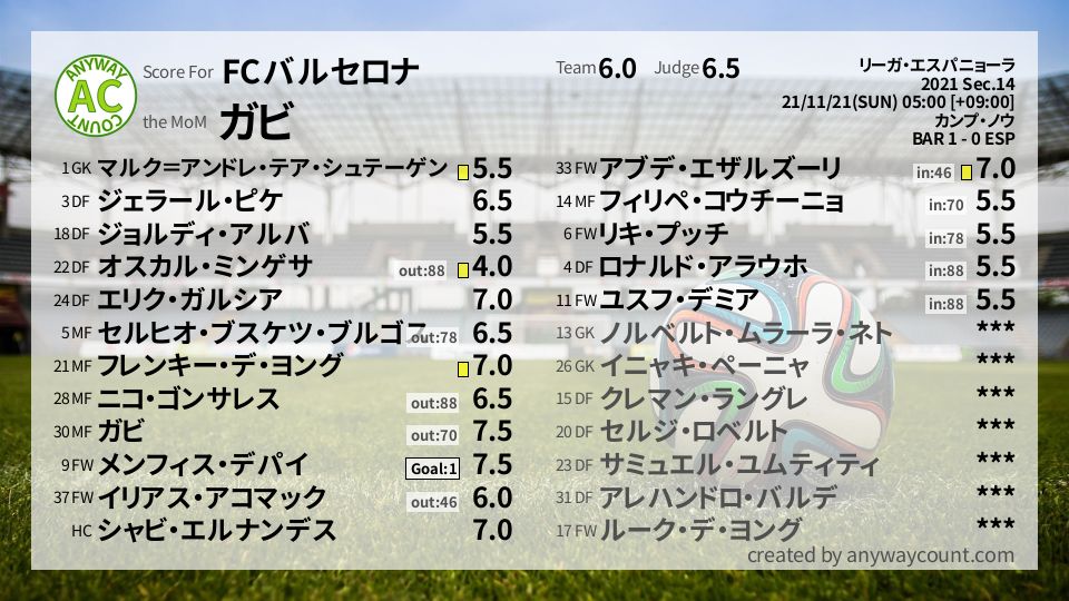 #FCバルセロナ #リーガ・エスパニョーラ Sec.14採点