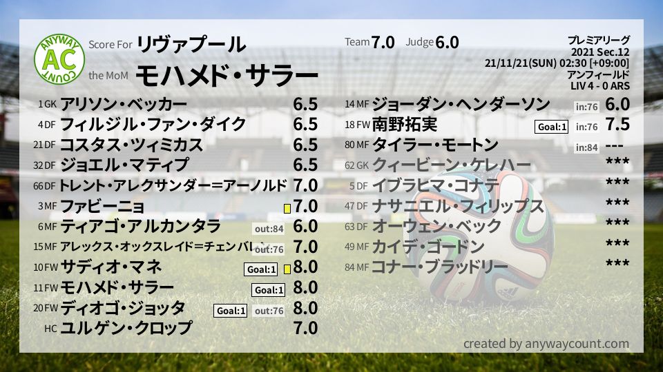 #リヴァプール #プレミアリーグ Sec.12採点
