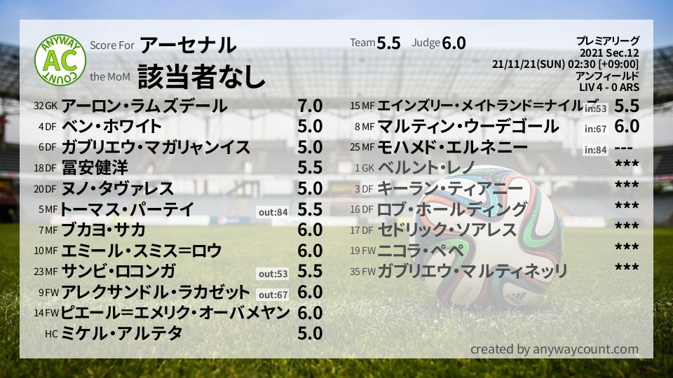 #アーセナル #プレミアリーグ Sec.12採点
