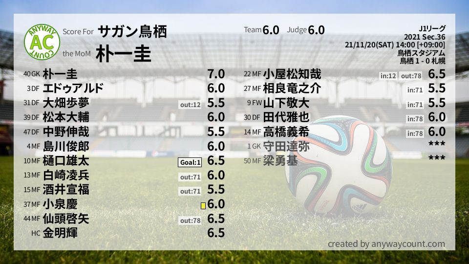 #サガン鳥栖 #J1リーグ Sec.36採点