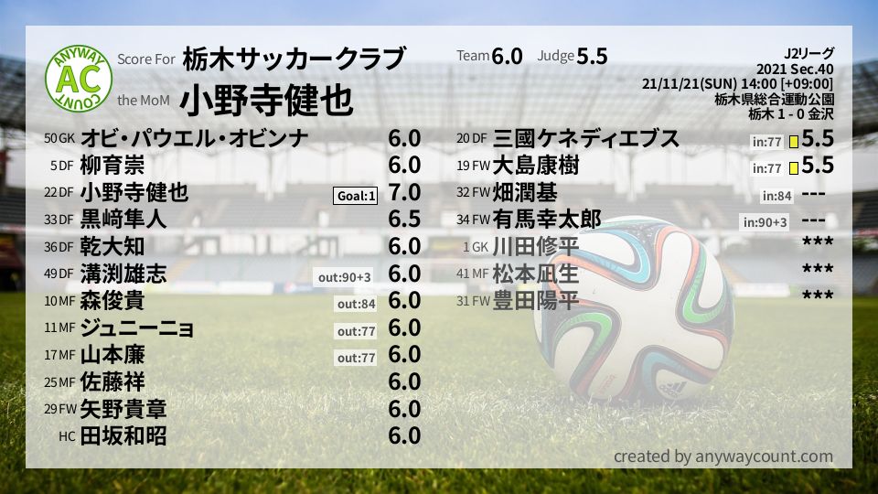 #栃木サッカークラブ #J2リーグ Sec.40採点