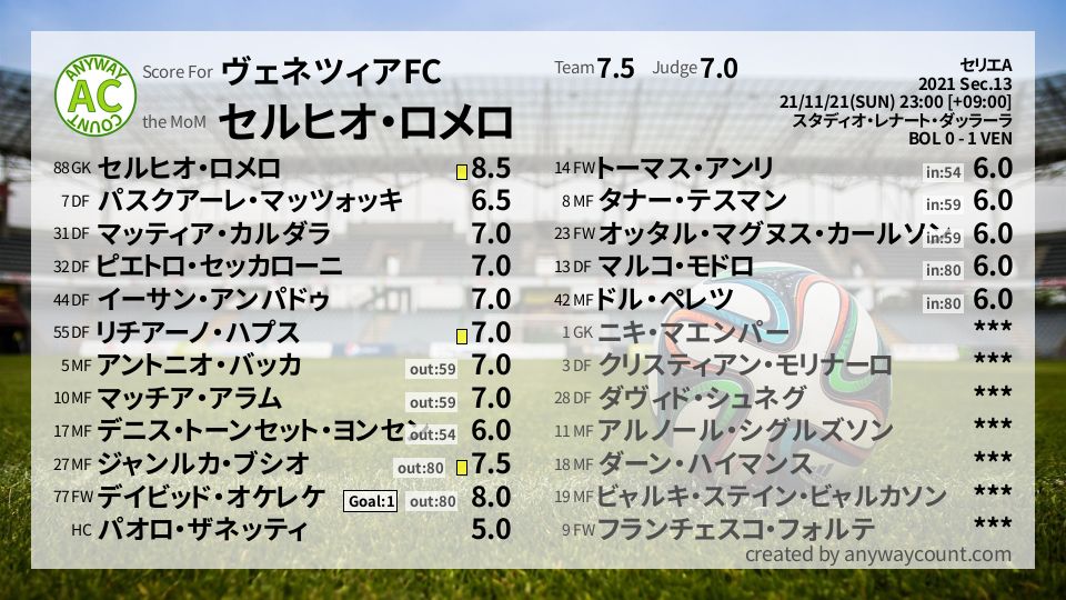 #ヴェネツィアFC #セリエA Sec.13採点