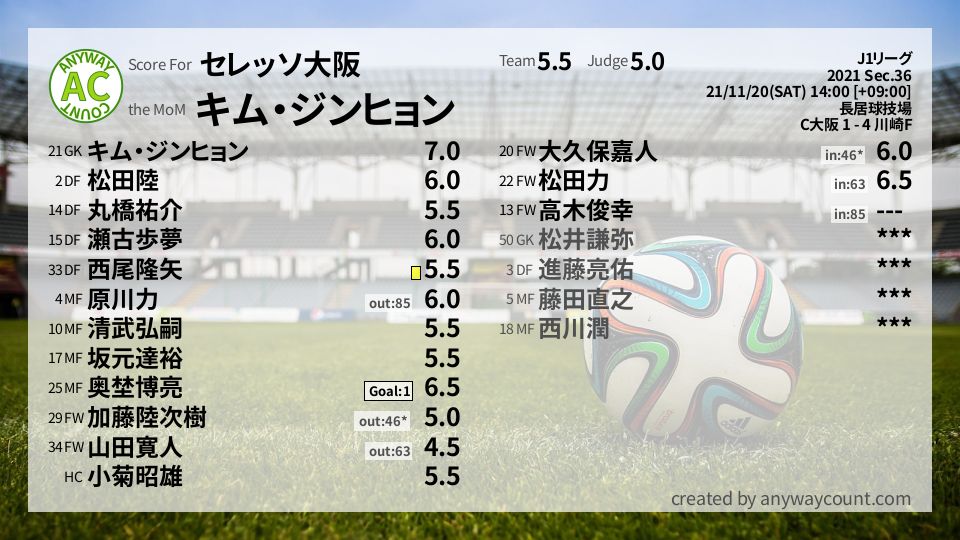 #セレッソ大阪 #J1リーグ Sec.36採点