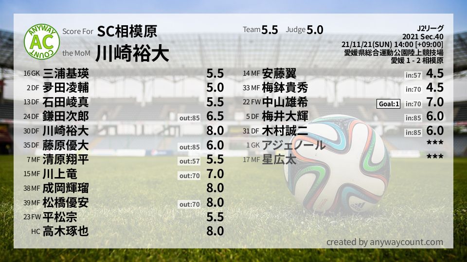 #SC相模原 #J2リーグ Sec.40採点