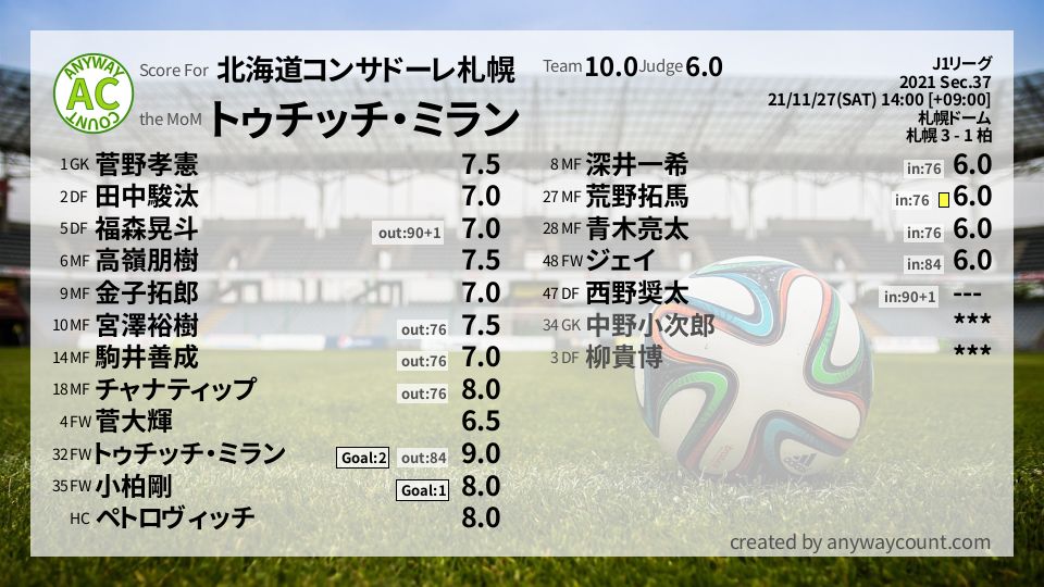 #北海道コンサドーレ札幌 #J1リーグ Sec.37採点