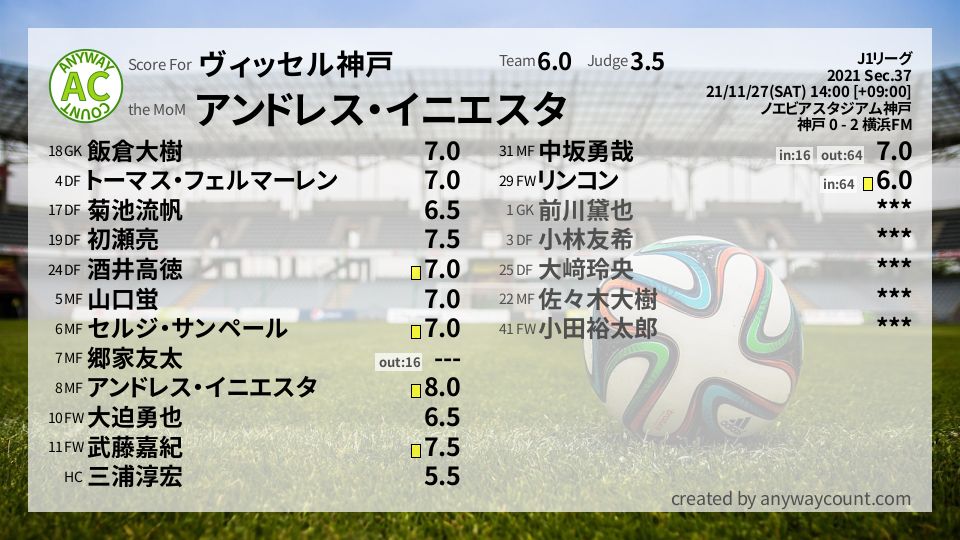 #ヴィッセル神戸 #J1リーグ Sec.37採点