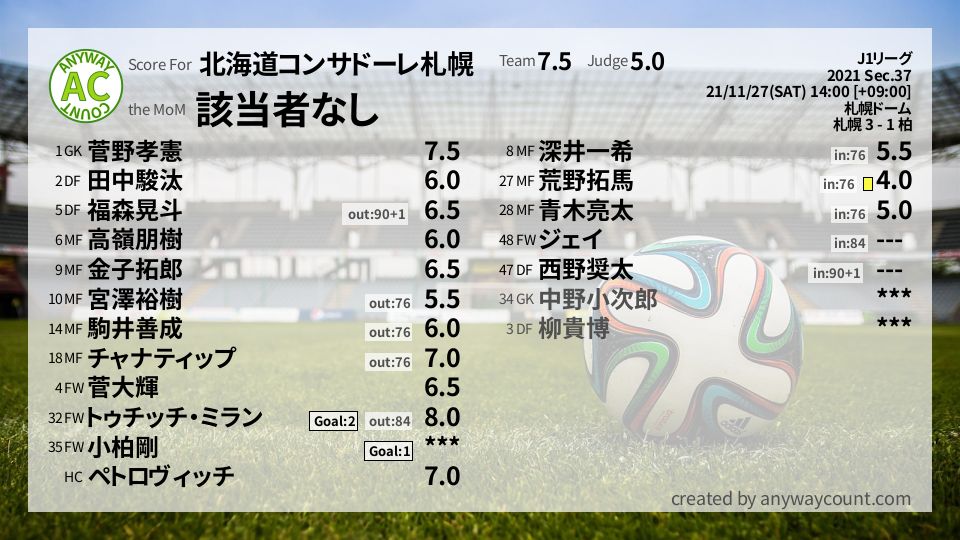 #北海道コンサドーレ札幌 #J1リーグ Sec.37採点
