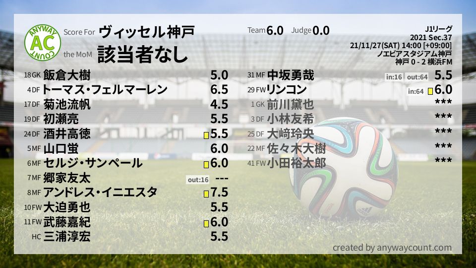#ヴィッセル神戸 #J1リーグ Sec.37採点