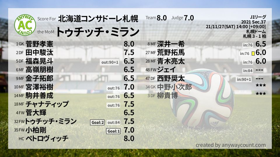#北海道コンサドーレ札幌 #J1リーグ Sec.37採点