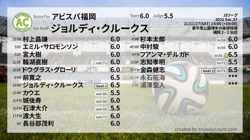 #アビスパ福岡 #J1リーグ Sec.37採点