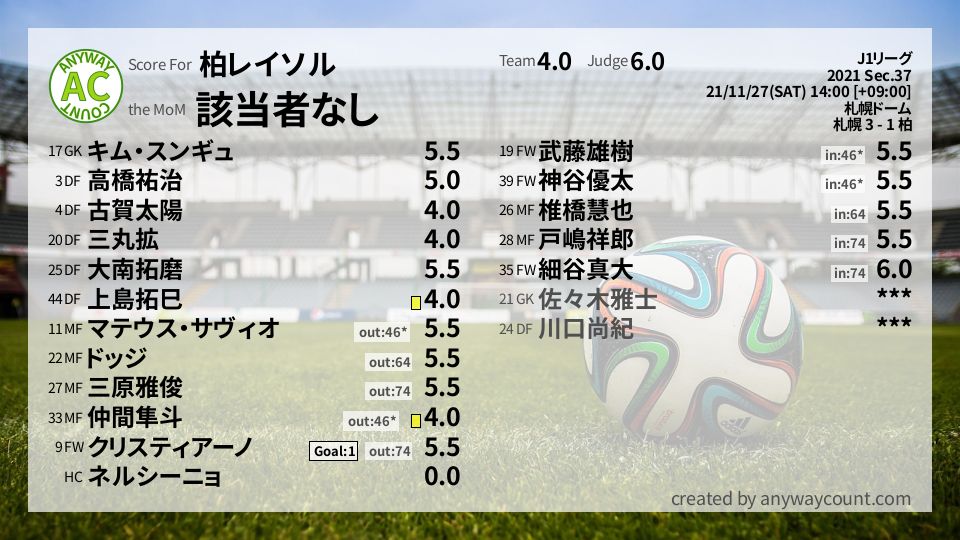#柏レイソル #J1リーグ Sec.37採点